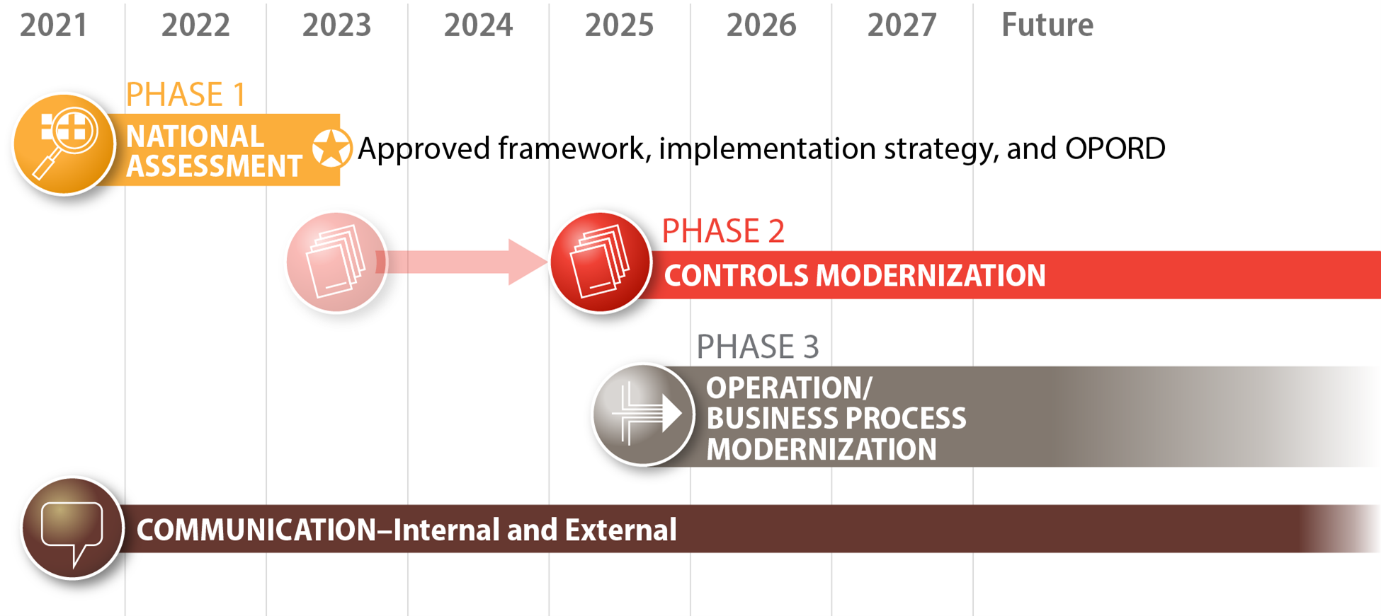 Lock and Dam Phase Outlook Graphic